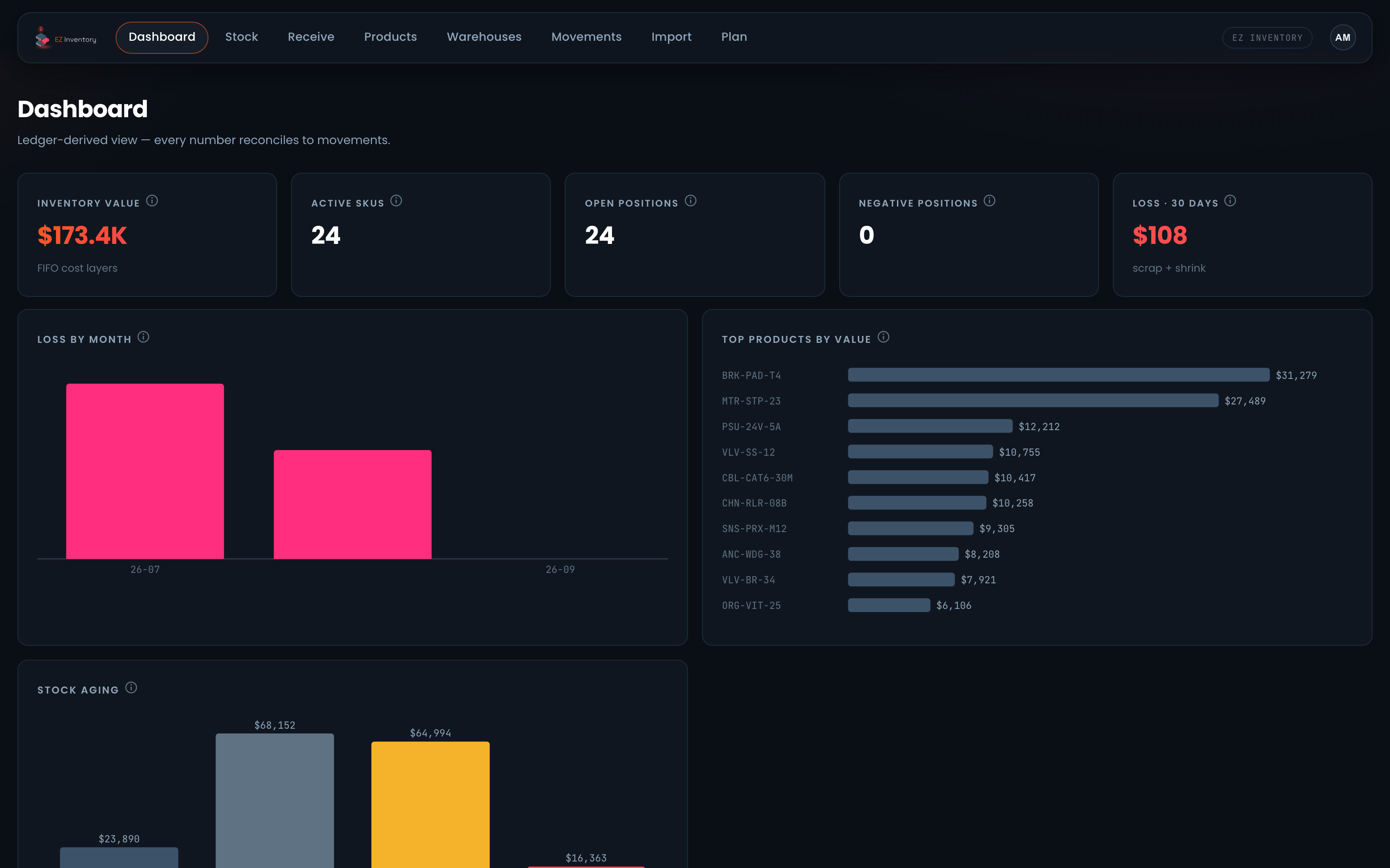 EzInventory dashboard: inventory value, active SKUs, loss by month and top products by value, derived from the stock ledger